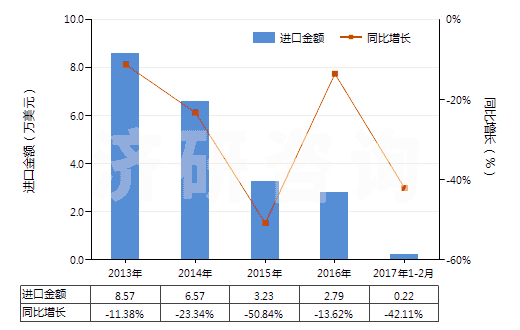 2013-2017年2月中國(guó)甲醛(HS29121100)進(jìn)口總額及增速統(tǒng)計(jì)